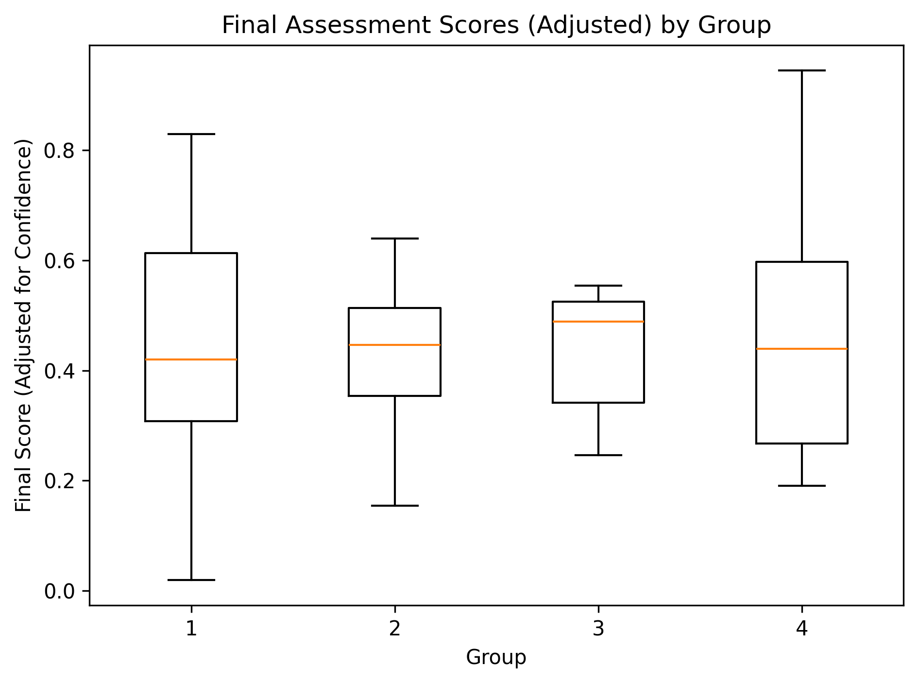 Adjusted final assessment scores by group